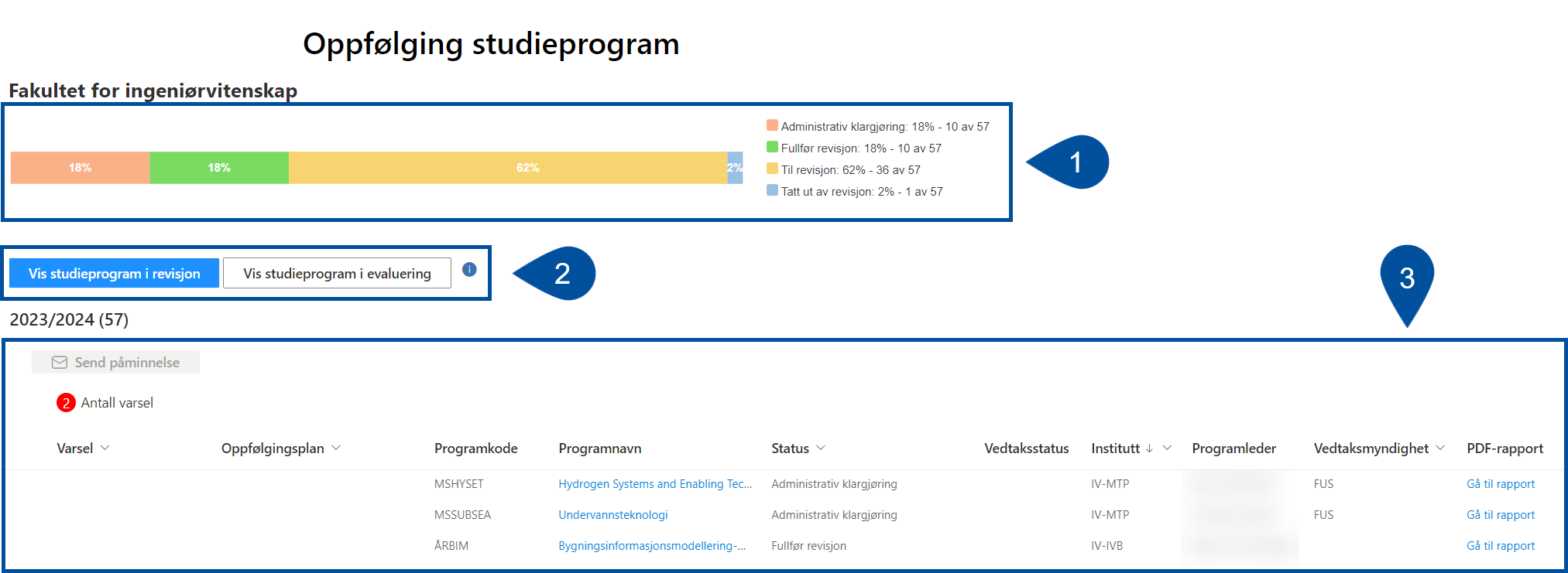 A screenshot marking the different elements on the page, 1: a bar chart, 2: two different statistics, 3: the overview