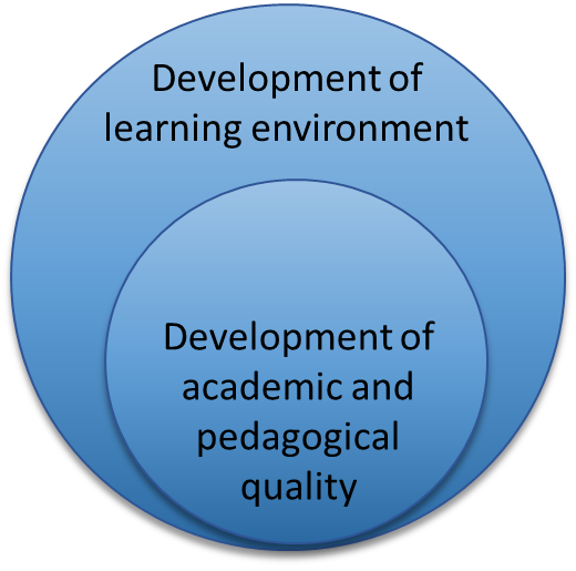 Illustration: Development of academic and pedagogical quality is the foundation for development of a comprehensive learning environment