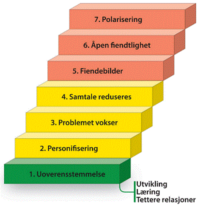 Illustration of the conflict staircase, consits of seven steps