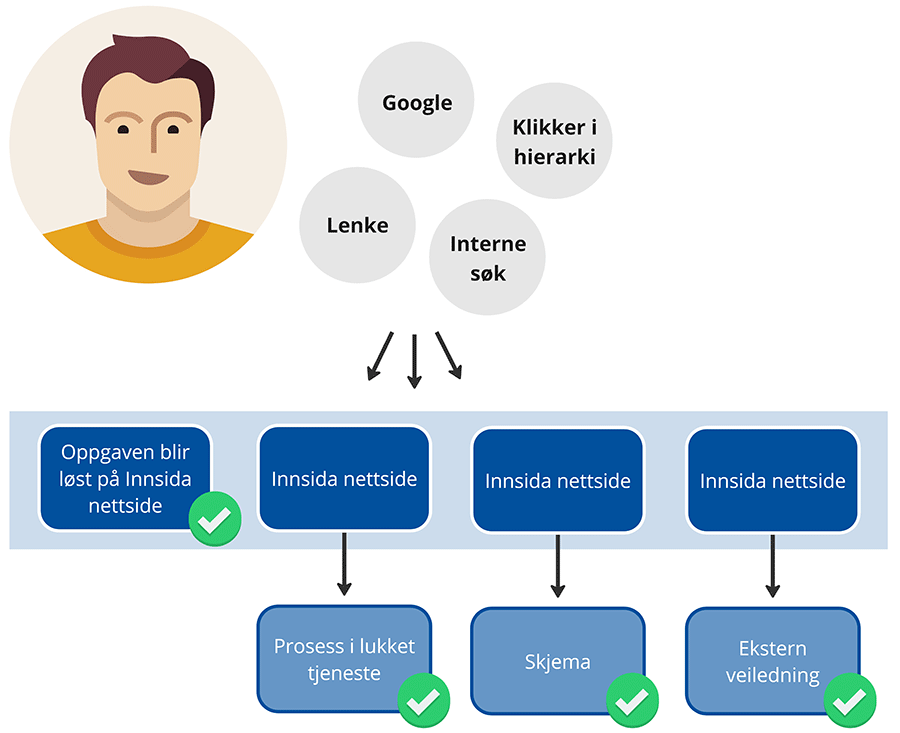 Illustrasjonen viser hvordan en person kan bruke søk, lenke eller klikke i hierarki, gå via Innsida og inn til den tjenesten hvor hen får løst oppgaven.