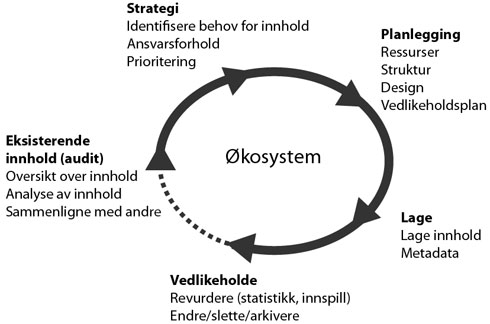 Økosystemet - prinsipper for innholdets livssyklus.  