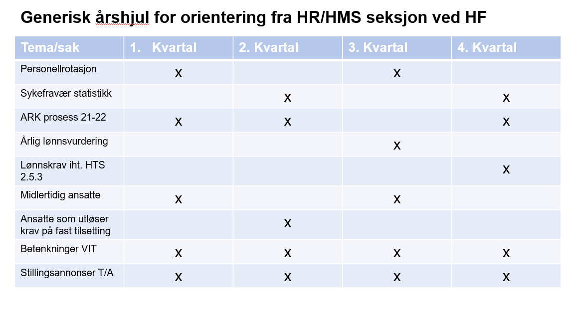 tabell som viser oversikt oversikt over HR/HMS sine faste orienteringer i LOSAM